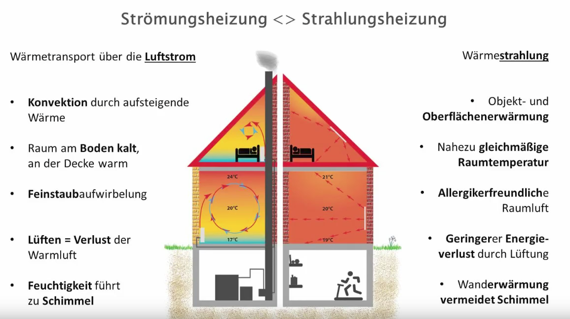 Stroemungsheizung im unterschied zur Infrarotheizung