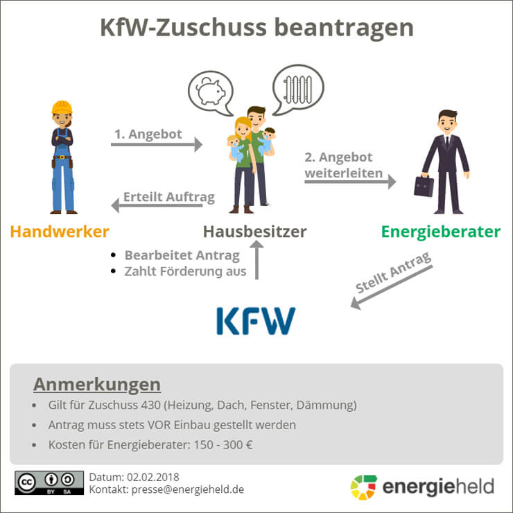 Darstellung wie man einen Kfw-Zuschuss beanträgt