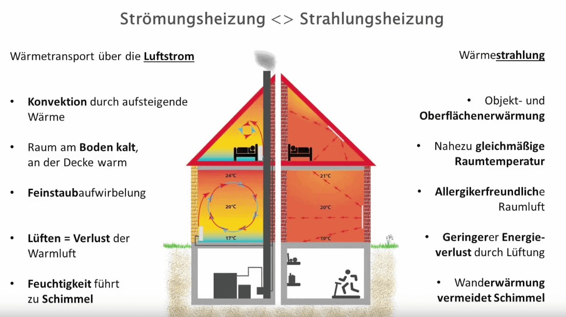 Darstellung der Unterschiede von Infrarotheizungen und klassischen Heizungen